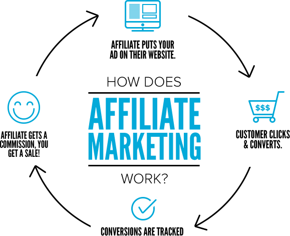 Affiliate Marketing