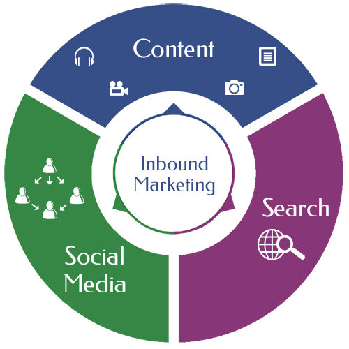 Content Inbound Marketing